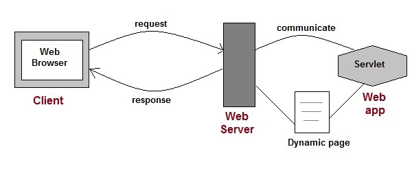 Servlet program for login page in html